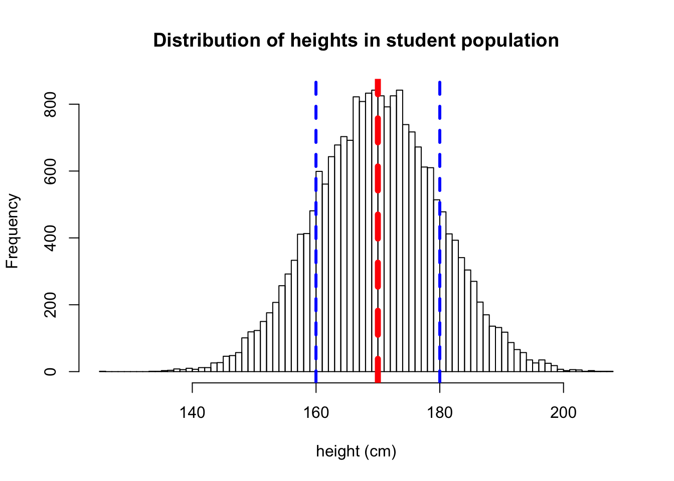 Population heights