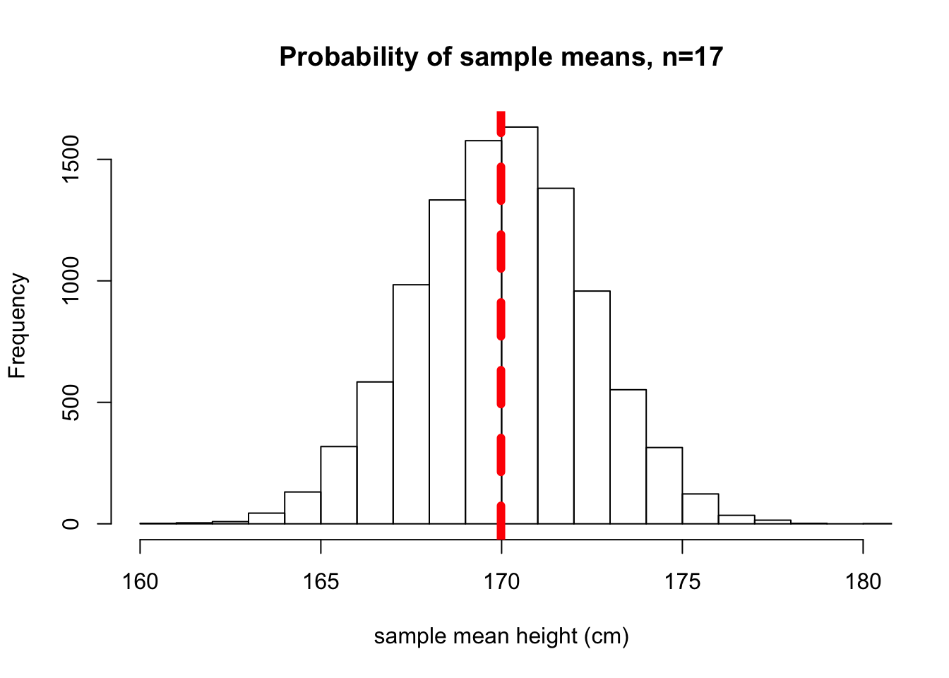 Distribution of sample means
